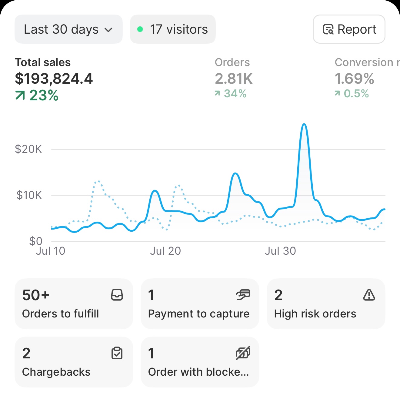 Performance dashboard showing +23% growth