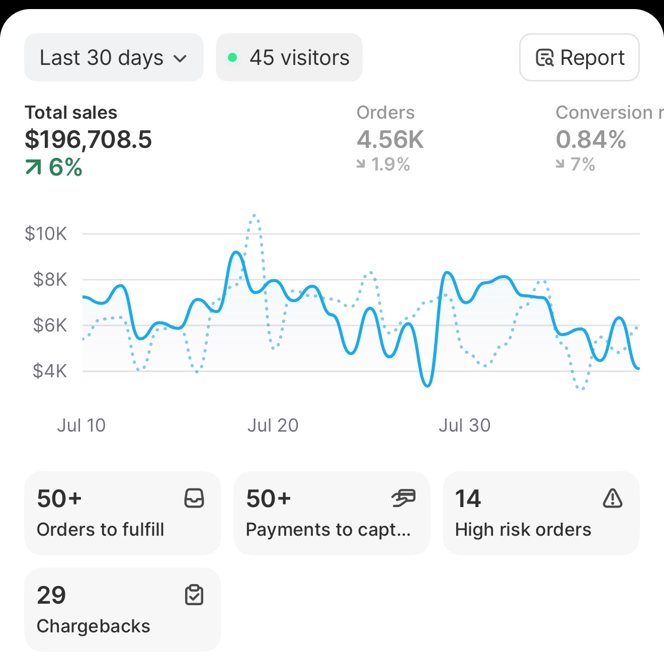 Performance dashboard showing +6% growth